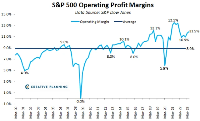 S&P 500 - provozní zisková marže ve 2Q2023 opět vzrostla