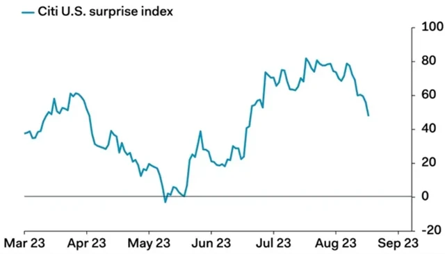 USA - index ekonomických překvapení