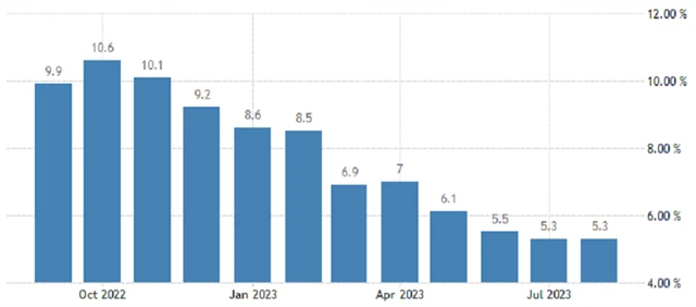 Eurozóna - meziroční inflace (v %), zdroj: TradingEconomics