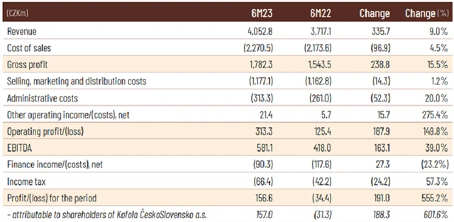 Kofola ČeskoSlovensko - výsledky za 1H2023, zdroj: Kofola