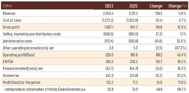Kofola ČeskoSlovensko - výsledky za 2Q2023, zdroj: Kofola