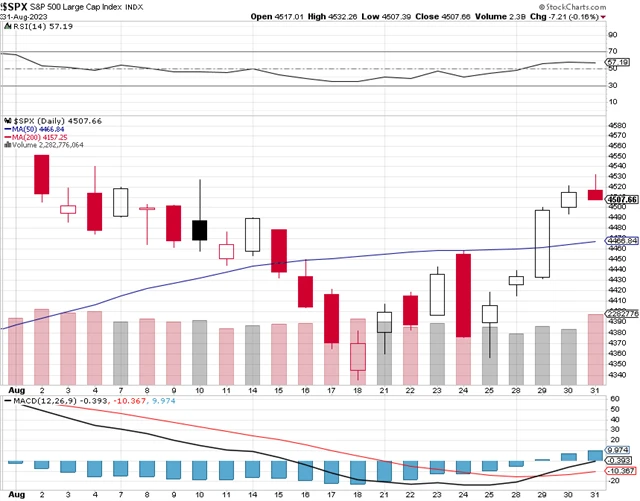 S&P 500 - srpen 2023