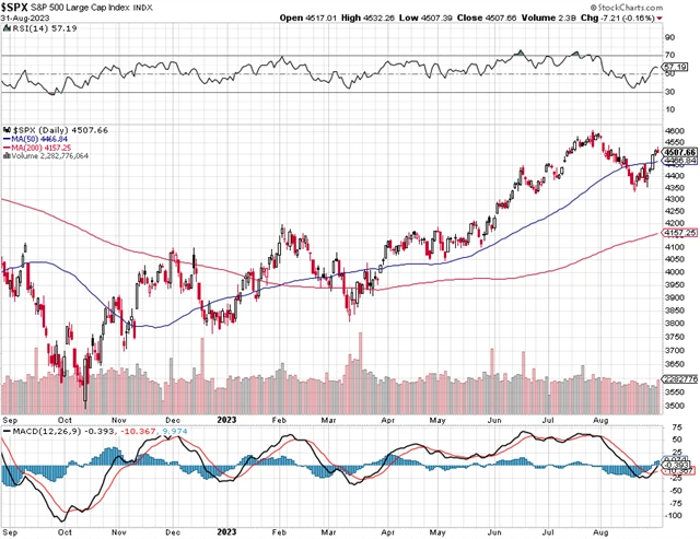 S&P 500 - technická analýza