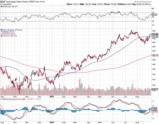 Technology Select Sector SPDR Fund
