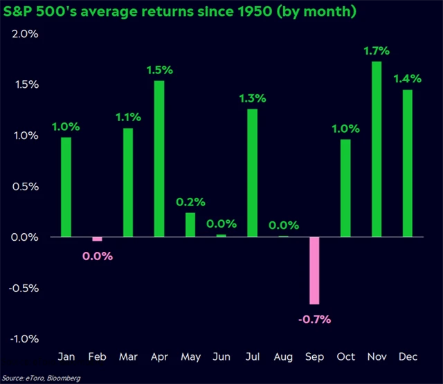 S&P 500 - průměrná výkonnost v jednotlivých měsících