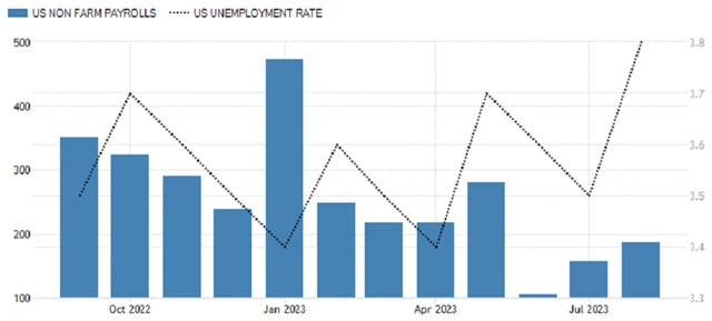 USA - změna počtu pracovních míst (v tis.) a míra nezaměstnanosti (v %), zdroj: tradingeconomics.com