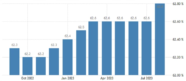 USA - míra participace (v %), zdroj: tradingeconomics.com