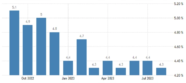 USA - meziroční vývoj průměrné hodinové mzdy (v %), zdroj: tradingeconomics.com