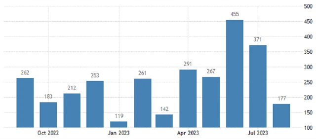 USA - změna počtu míst v soukromém sektoru podle ADP (v tis.), zdroj: tradingeconomics.com