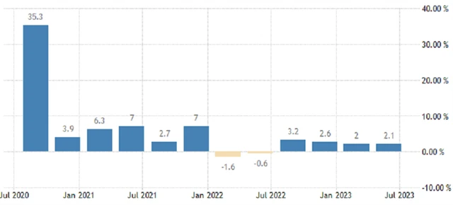 USA - anualizovaný vývoj HDP (v %), zdroj: tradingeconomics.com