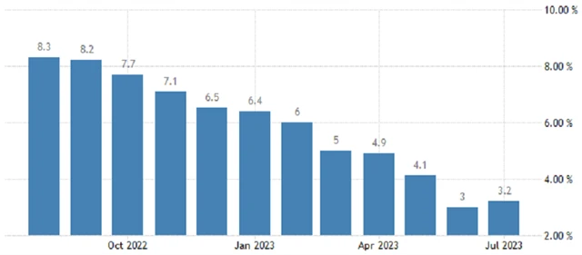 USA - meziroční inflace (v %), zdroj: tradingeconomics.com