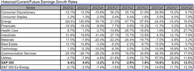 USA - zisky, přehled
