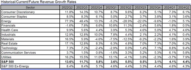 USA - tržby, přehled