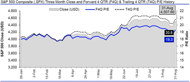 USA - valuace SPX