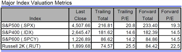USA - valuace indexů