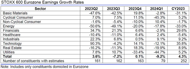 Evropa - zisky, přehled