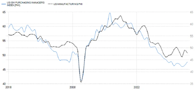 USA - PMI ve zpracovatelském sektoru od S&P Global a ISM, zdroj: tradingeconomics.com