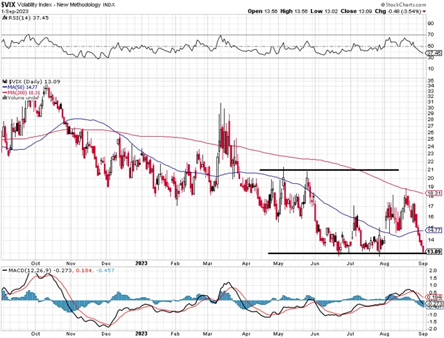 VIX - technická analýza (1. 9. 2023, denní)