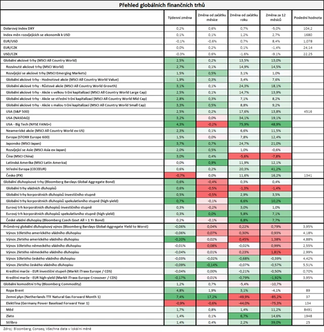 Vývoj na trzích v týdnu do 1. 9. 2023