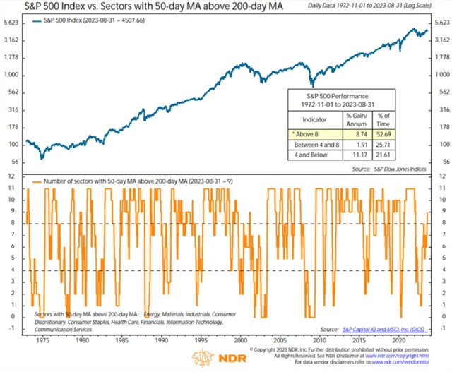 S&P 500 a počet hlavních sektorů se zlatými kříži