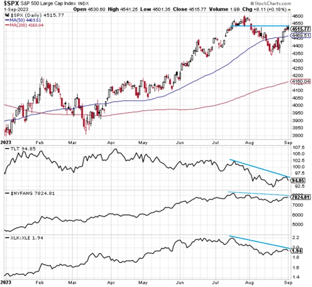 S&P 500, americké vládní bondy, NYSE FANG a energetický sektor vůči technologickému