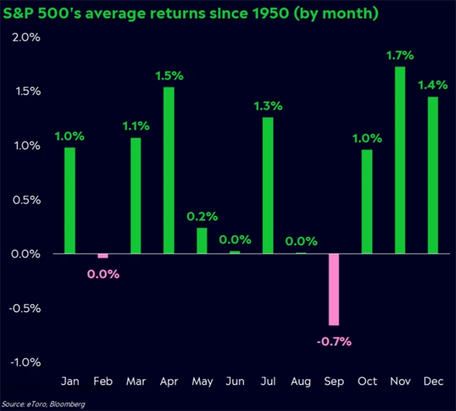 S&P 500 - průměrný vývoj v jednotlivých měsících