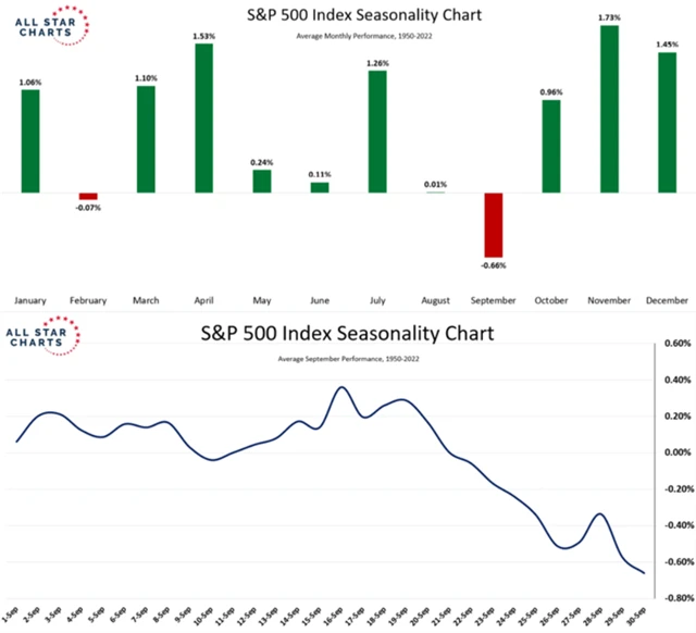 S&P 500 - průměrný vývoj v jednotlivých měsících a během září