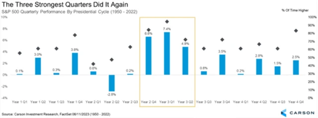 S&P 500 - historická výkonnost v jednotlivých čtvrtletích prezidentského cyklu