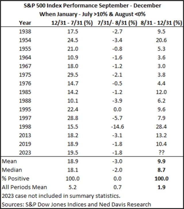 S&P 500 - výkonnost po alespoň 10% růstu od ledna do července a poklesu v srpnu