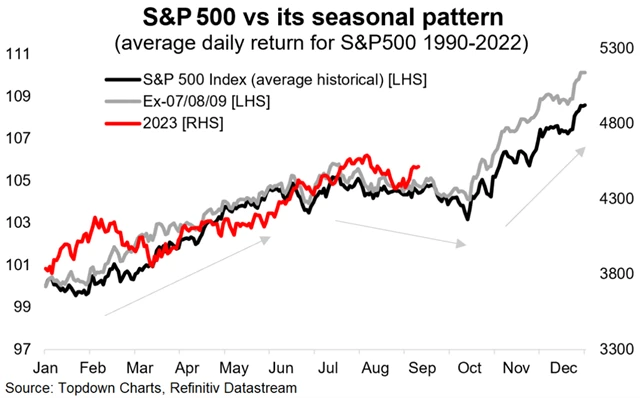 S&P 500 - průměrný vývoj v rámci kalendářního roku