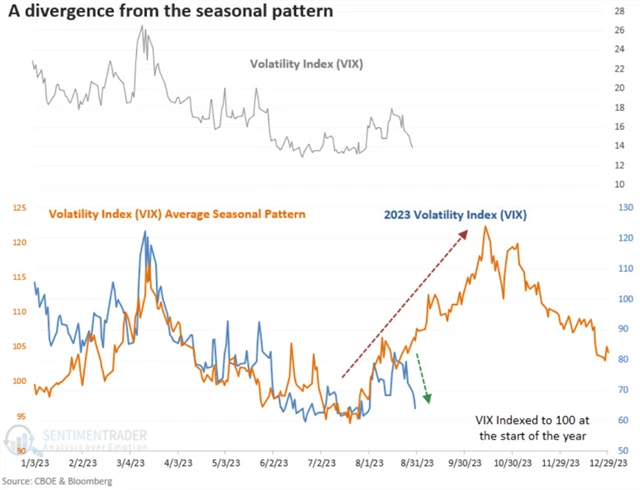 Index volatility VIX - divergence vůči průměrnému sezónnímu vývoji