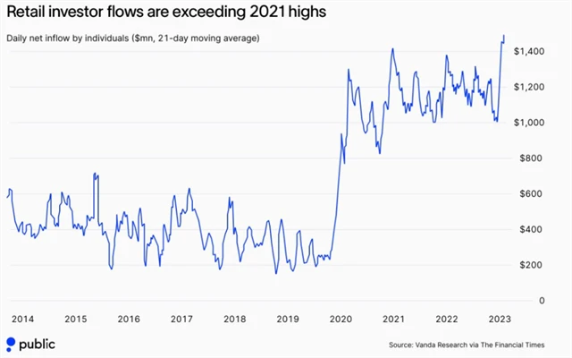 Američtí drobní investoři sázejí na akcie