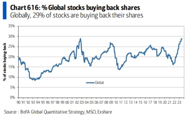 Své akcie odkupuje globálně 29 procent firem