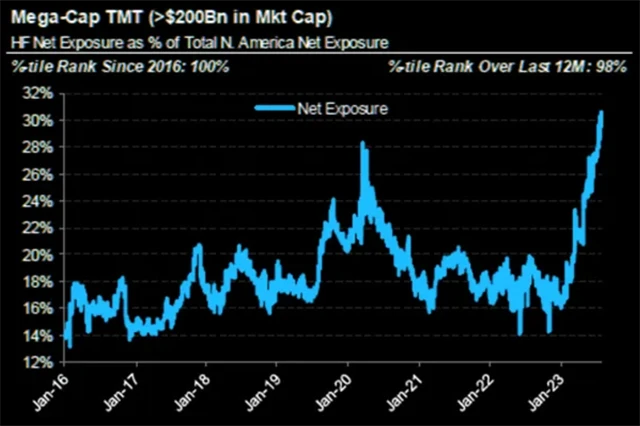 Hedgeové fondy ve velkém sázejí na technologický sektor