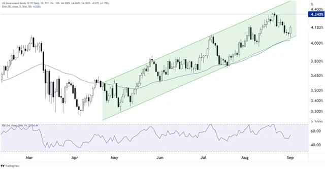 Výnos 10letých vládních dluhopisů USA
