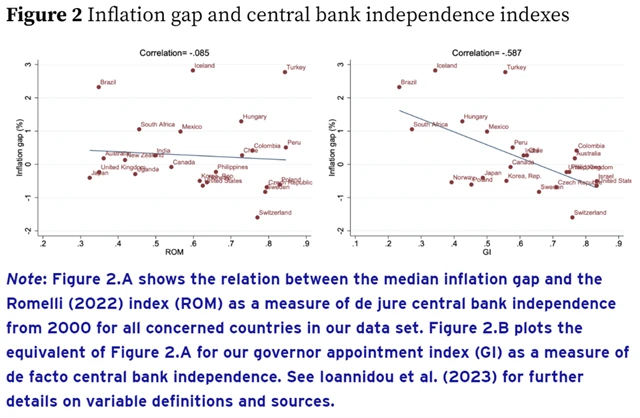 Inflační mezera a nezávislost centrální banky