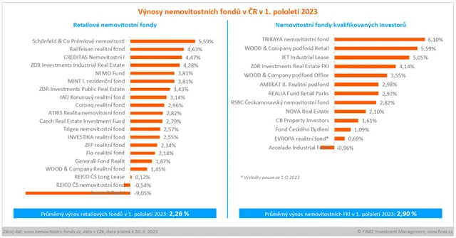 2023-08-31_Nemovitostni-fondy_prehled_vynosy-za-1pol-2023