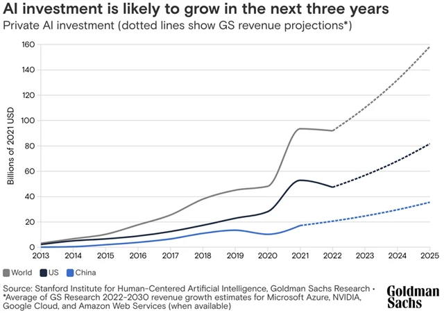 Realizované a očekávané investice v oblasti umělé inteligence