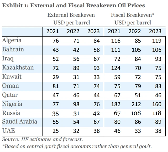 Ceny ropy potřebné pro vyrovnaný běžný účet a státní rozpočet v jednotlivých zemích