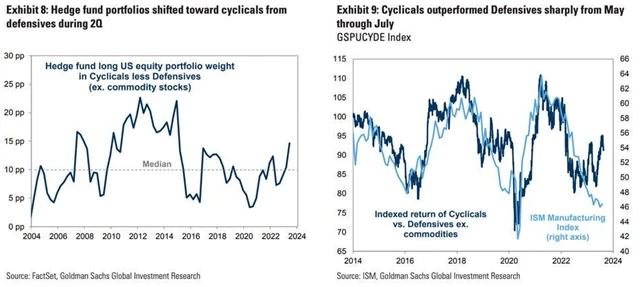 Hedgeové fondy ve druhém kvartálu vsadily ve větší míře na cyklické tituly
