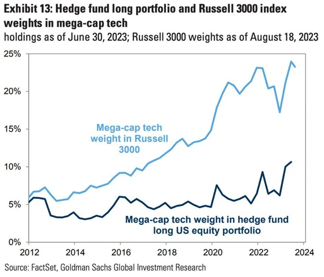 Hedgeové fondy sázejí na technologické mega caps podstatně méně, než jaký podíl mají tyto akcie na americkém trhu jako celku