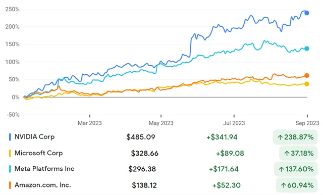 NVIDIA, Microsoft, Meta Platforms, Amazon
