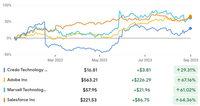 Credo Technology, Adobe, Marvell Technology, Salesforce