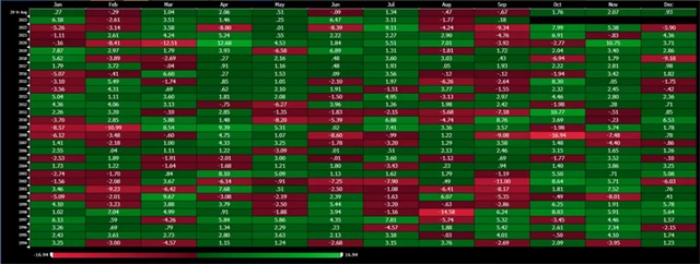 S&P 500 - měsíční výkonnost za posledních 30 let
