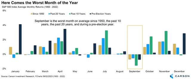 S&P 500 - výkonnost v jednotlivých měsících