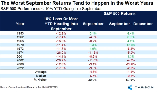 S&P 500 - září bývá pro akcie špatné, když i předchozí průběh roku je nepříznivý