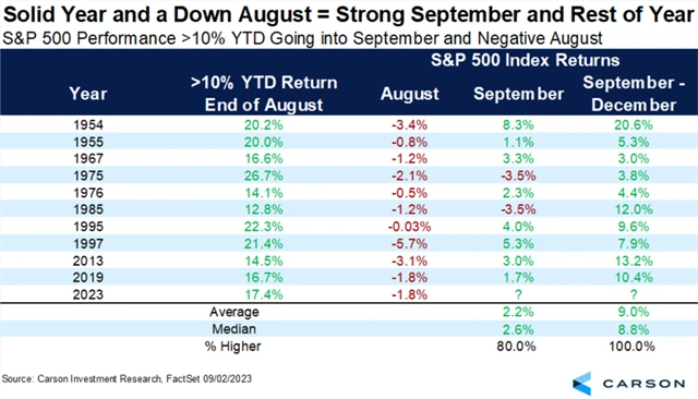 S&P 500 - po silných sedmi měsících roku a poklesu v srpnu bývá září pozitivní a zbytek roku také
