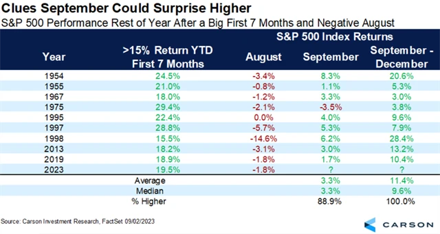 S&P 500 - září umí překvapit velice pozitivně