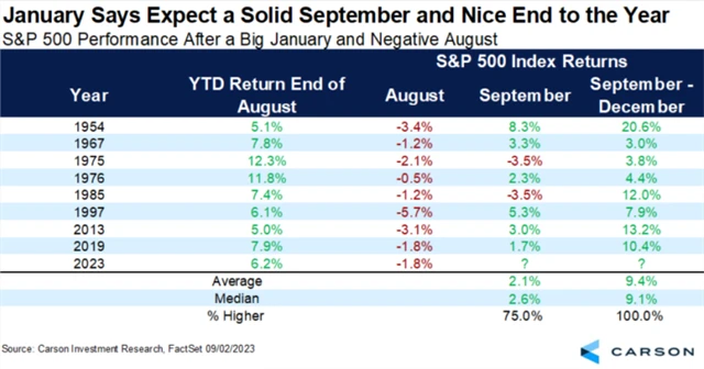 S&P 500 - lednový efekt přelitý do září