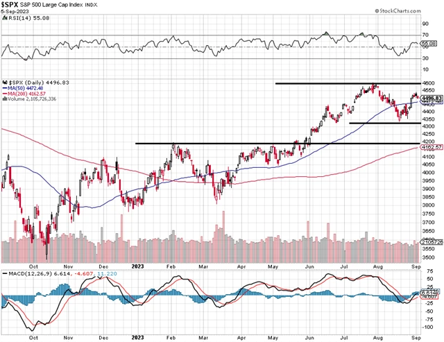 S&P 500 - technická analýza